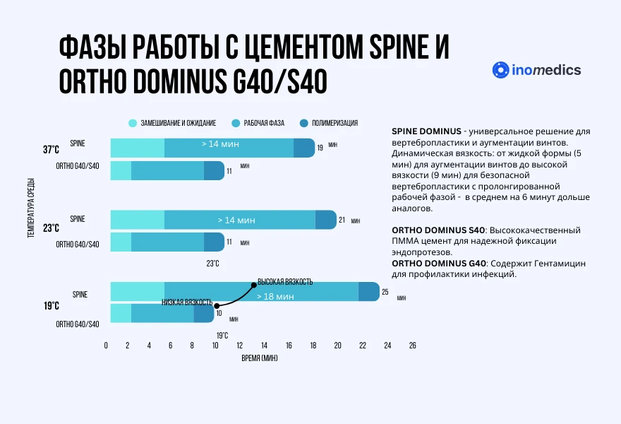 Dominus Spine - спинальный костный цемент динамической вязкости